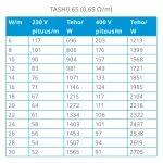 Kabel grzejny TASH 0.65 Ohm/mb 5,5 mm