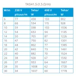 Kabel grzejny TASH 1.5 Ohm/mb 5,5 mm